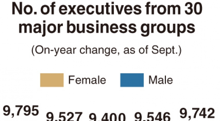 [Monitor] No. of corporate executives falls