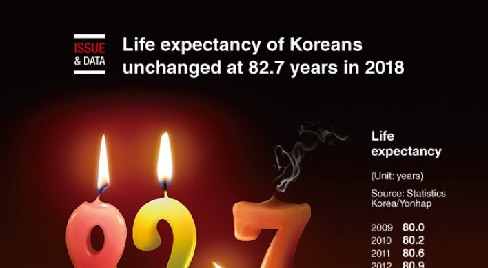 [Graphic News] Life expectancy of Koreans unchanged at 82.7 years in 2018