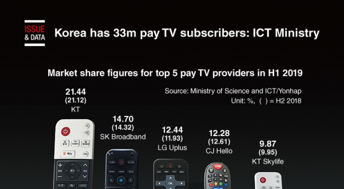 [Graphic News] Korea has 33m pay TV subscribers: ICT Ministry