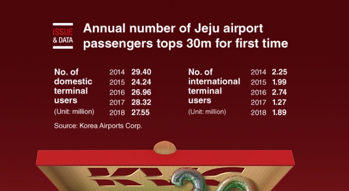 [Graphic News] Annual number of Jeju airport passengers tops 30m for first time