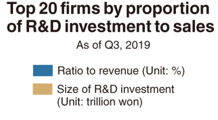 [Monitor] Companies increase R&D investments by W4tr