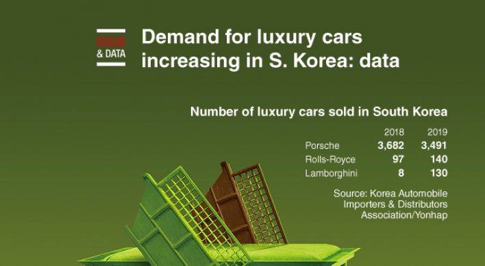 [Graphic News] Demand for luxury cars increasing in S. Korea: data