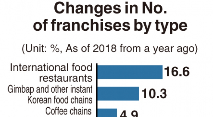 [Monitor] Fried chicken joints earn least amongst franchises