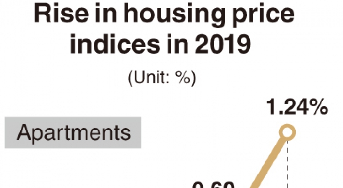 [Monitor] Housing prices show steepest rise in Dec.