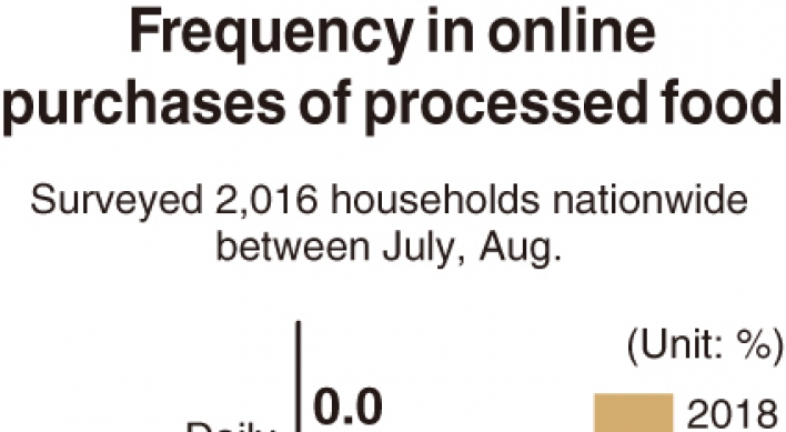 [Monitor] More people buy food online: survey