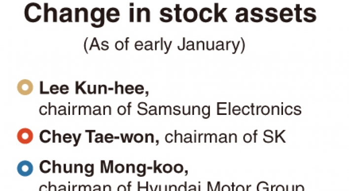 [Monitor] Ups and downs in chaebol leaders’ stock assets