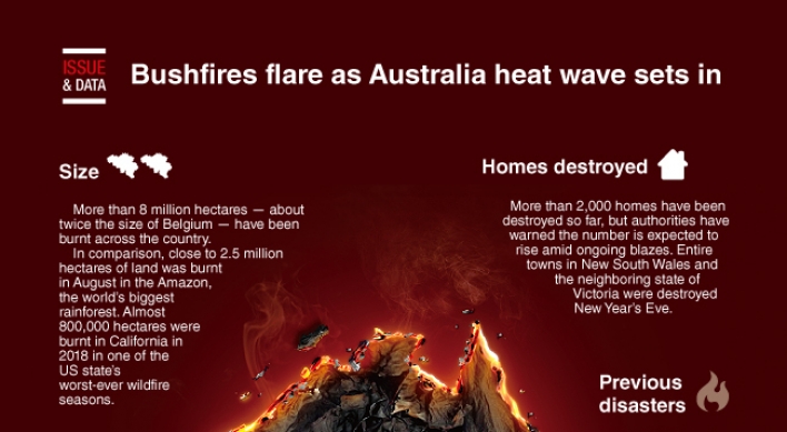 [Graphic News] Bushfires flare as Australia heat wave sets in