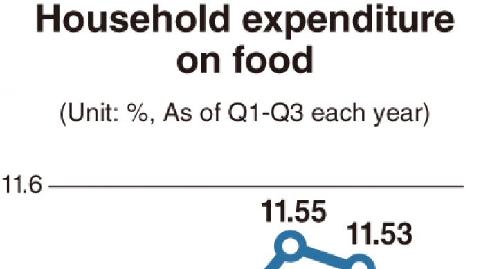 [Monitor] Food takes up less in household spending