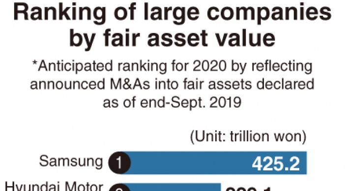 [Monitor] Asset ranks of conglomerates change in decade