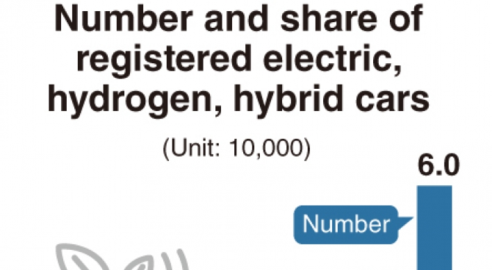 [Monitor] Eco-friendly cars on rise in Korea