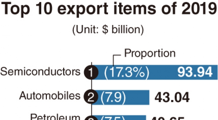 [Monitor] Chip exports down, car exports up