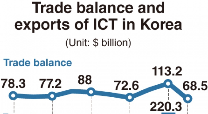 [Monitor] ICT exports falls 20% on-year in 2019