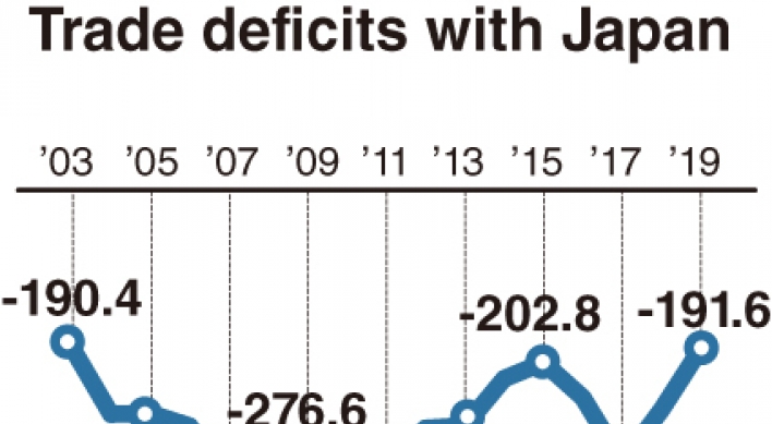 [Monitor] South Korea‘s trade deficits with Japan