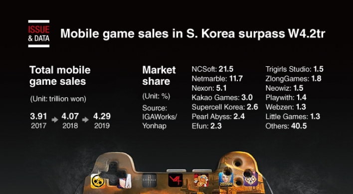 [Graphic News] Mobile game sales in S. Korea surpass W4.2tr in 2019