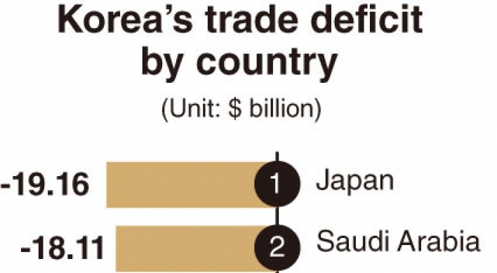 [Monitor] South Korea has largest trade surplus with Hong Kong