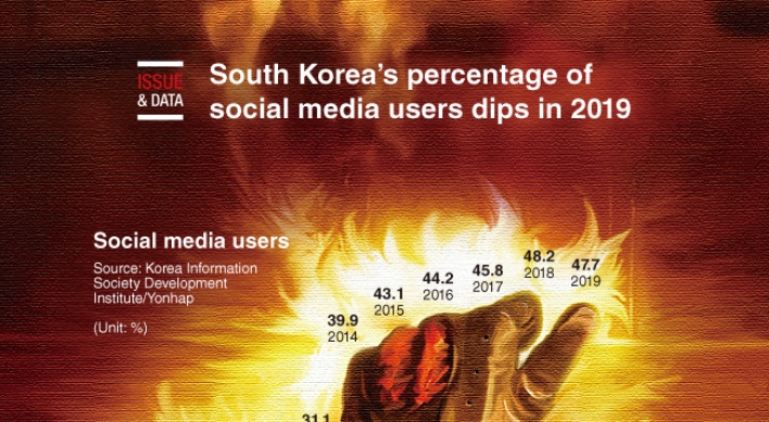 [Graphic News] South Korea’s percentage of social media users dips in 2019