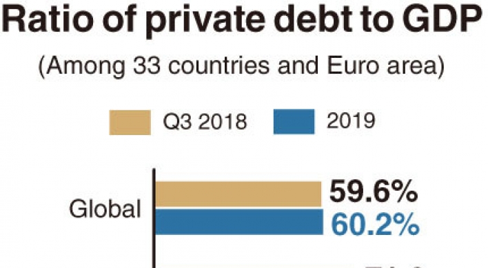 [Monitor] South Korea’s debt-GDP ratio rises at 2nd-fastest pace