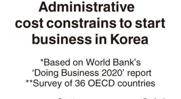 [Monitor] Administrative cost constrains to start business in Korea