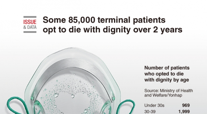 [Graphic News] Some 85,000 terminal patients opt to die with dignity over 2 years