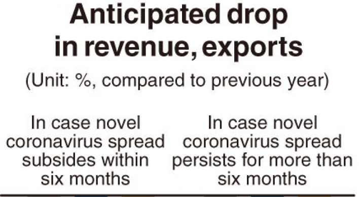 [Monitor] Six out of 10 Korean firms anticipated worsened business from coronavirus