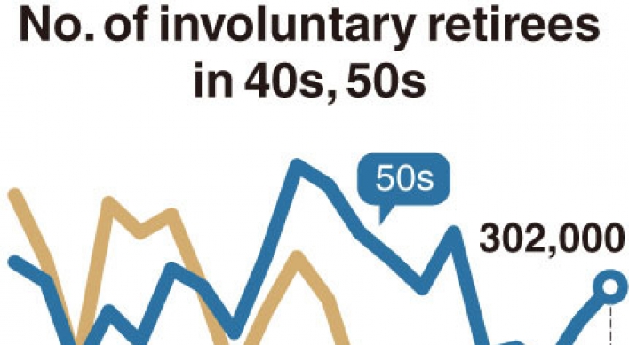 [Monitor] Involuntary retirees in 40s, 50s reach 500,000