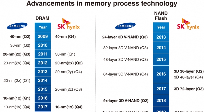 [Chew on IT] Samsung chips vs. SK hynix chips: How do they fare against each other?