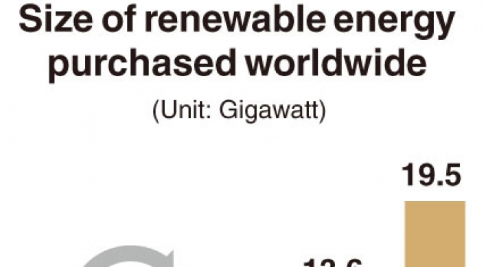 [Monitor] More companies purchase renewable energy directly