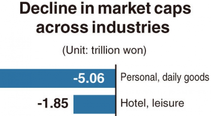 [Monitor] Market caps of firms decline in February