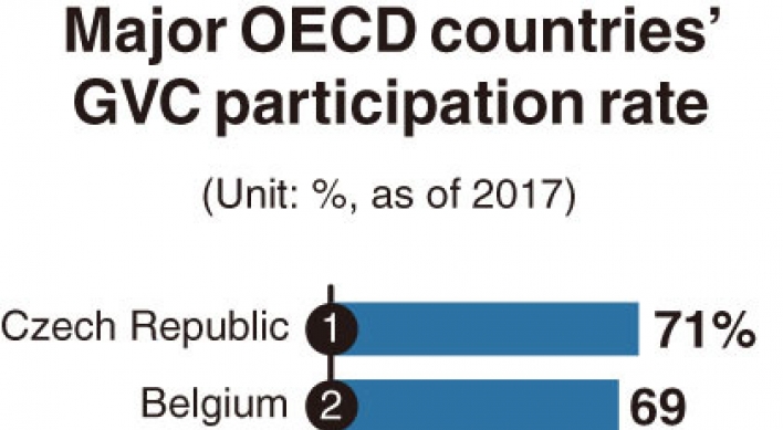 [Monitor] High GVC participation implies Korea’s vulnerability to external factors