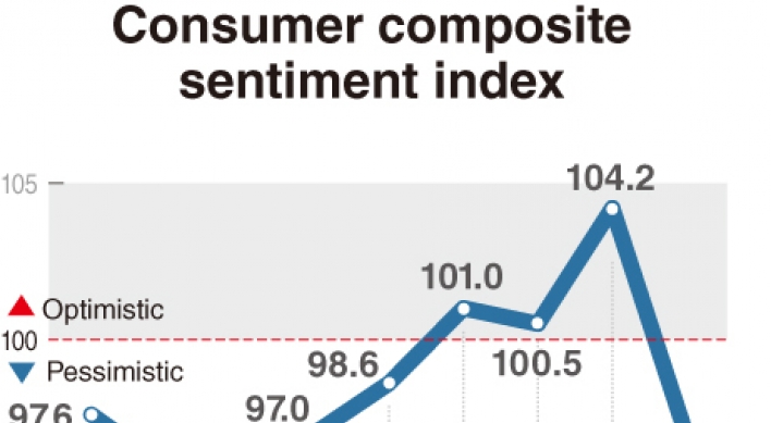 [Monitor] Coronavirus depresses consumer sentiment index