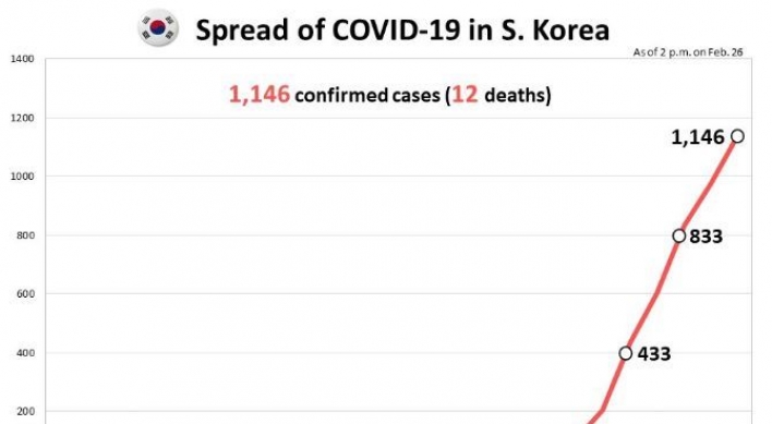 S. Korea reports 12th coronavirus death as total cases jump past 1,100