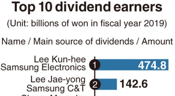 [Monitor] Samsung’s Lees remain top dividend earners in 2019