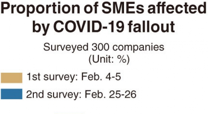 [Monitor] More small and mid-sized firms struck by COVID-19