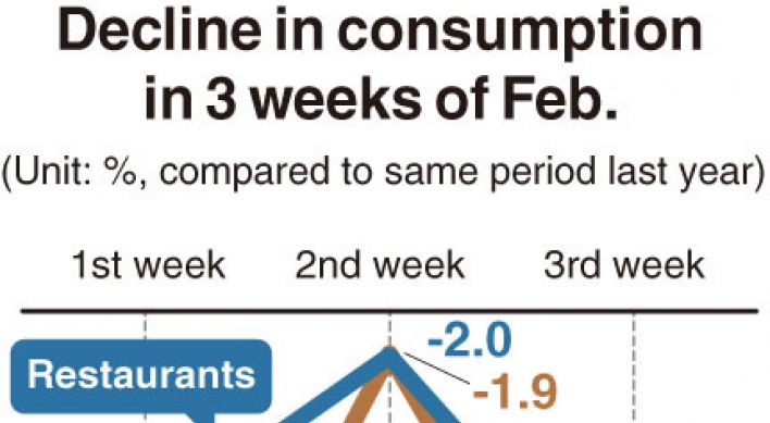 [Monitor] Consumption drops rapidly upon coronavirus