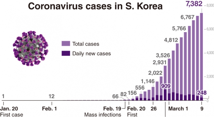 A look back on first 50 days of Korea’s virus fight