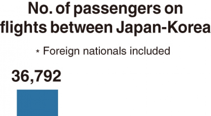 [Monitor] Passenger traffic on Korea-Japan routes nosedives