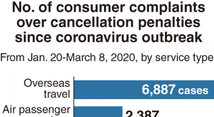 [Monitor] Cancellation penalties invite complaints 　