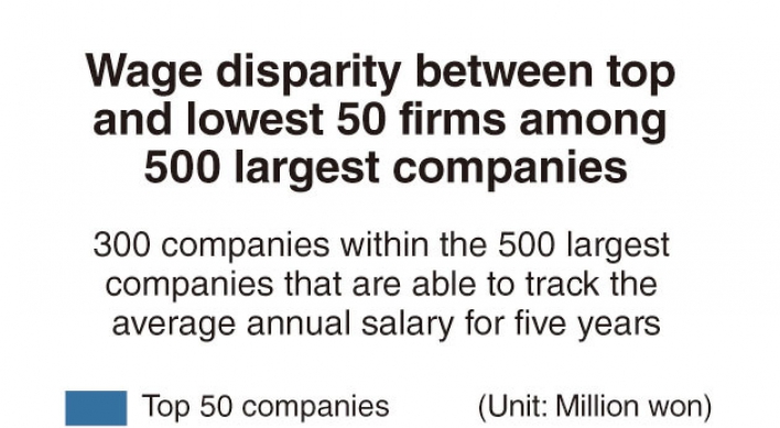 [Monitor] Wage gap among Korea’s largest companies widens