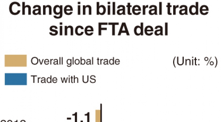 [Monitor] Korea-US trade volume expands 32% since FTA