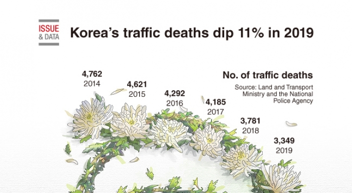 [Graphic News] Korea's traffic deaths dip 11% in 2019