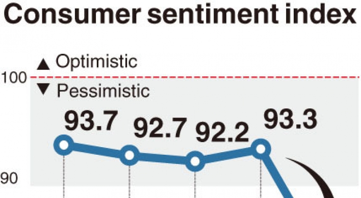 [Monitor] Consumer sentiment plummets over coronavirus spread