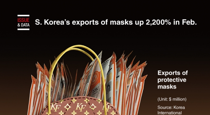 [Graphic News] S. Korea’s exports of masks up 2,200% in Feb.