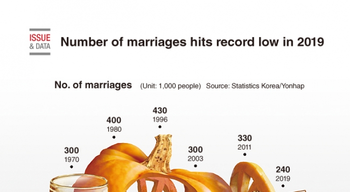[Graphic News] Number of marriages hits record low in 2019