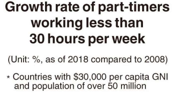 [Monitor] Korea’s employment quality deteriorates