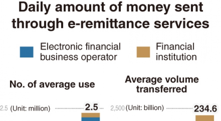 [Monitor] Local e-remittance market grows rapidly