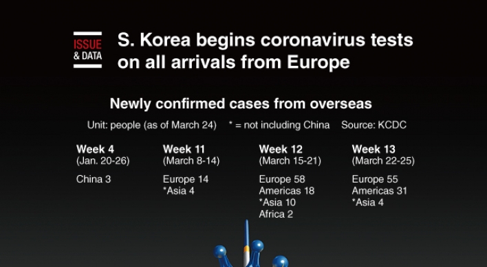 [Graphic News] S. Korea begins coronavirus tests on all arrivals from Europe