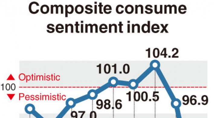 [Monitor] Korea’s consumer sentiment falls to 10-year low