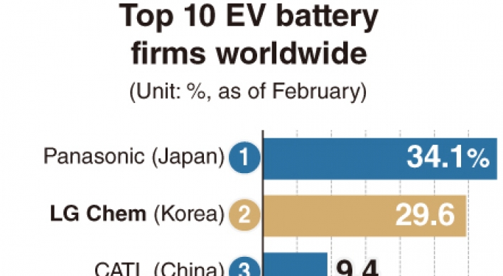 [Monitor] Korean EV batteries capture 40% global market share