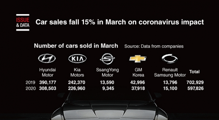 [Graphic News] Car sales fall 15% in March on coronavirus impact