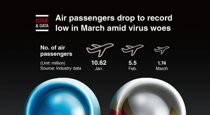 [Graphic News] Air passengers drop to record low in March amid virus woes